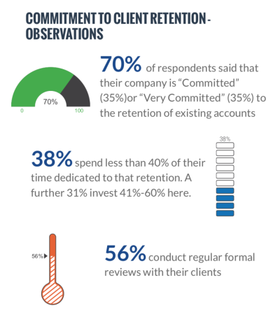 2019 Survey Results Client Retention 
Sandler CT